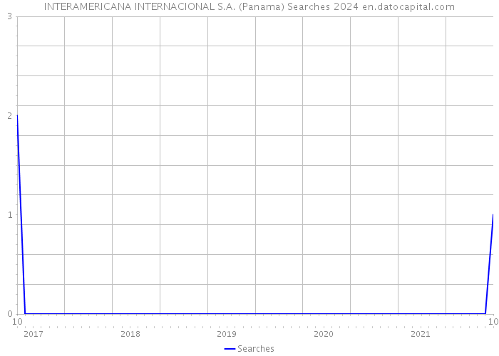 INTERAMERICANA INTERNACIONAL S.A. (Panama) Searches 2024 