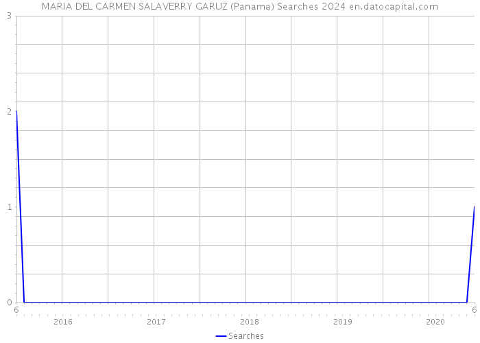 MARIA DEL CARMEN SALAVERRY GARUZ (Panama) Searches 2024 