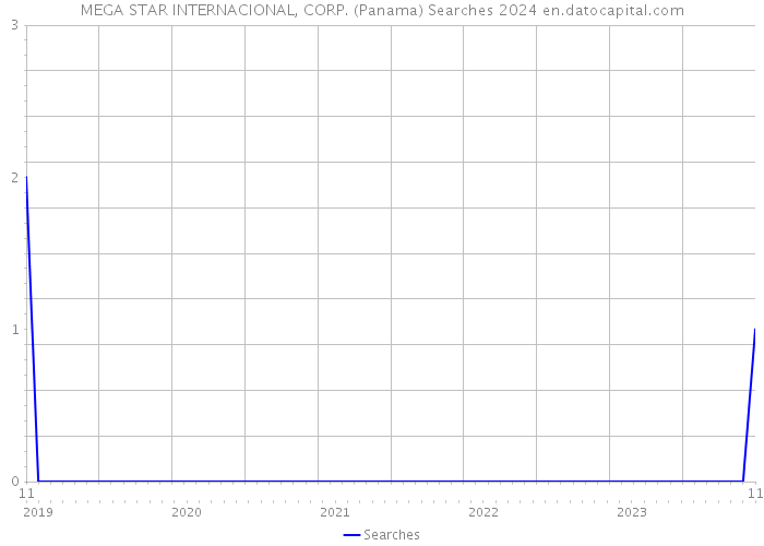 MEGA STAR INTERNACIONAL, CORP. (Panama) Searches 2024 