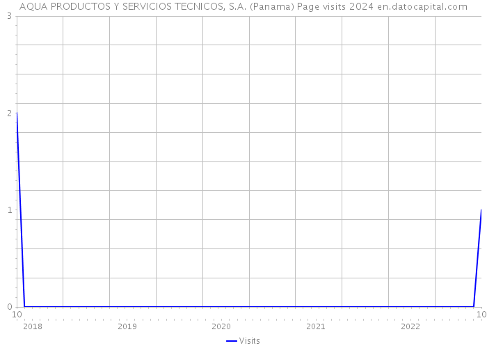 AQUA PRODUCTOS Y SERVICIOS TECNICOS, S.A. (Panama) Page visits 2024 