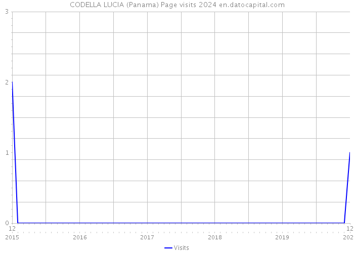 CODELLA LUCIA (Panama) Page visits 2024 