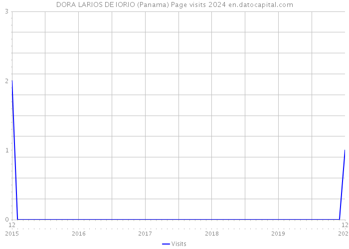 DORA LARIOS DE IORIO (Panama) Page visits 2024 