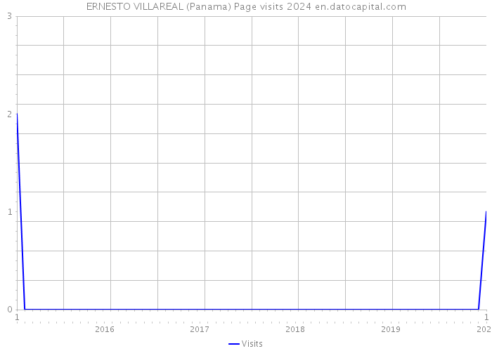 ERNESTO VILLAREAL (Panama) Page visits 2024 