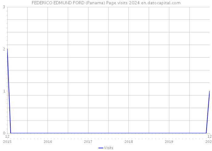 FEDERICO EDMUND FORD (Panama) Page visits 2024 
