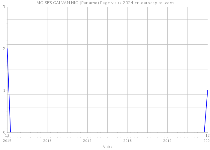 MOISES GALVAN NIO (Panama) Page visits 2024 