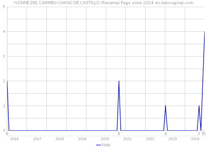 IVONNE DEL CARMEN CHANG DE CASTILLO (Panama) Page visits 2024 