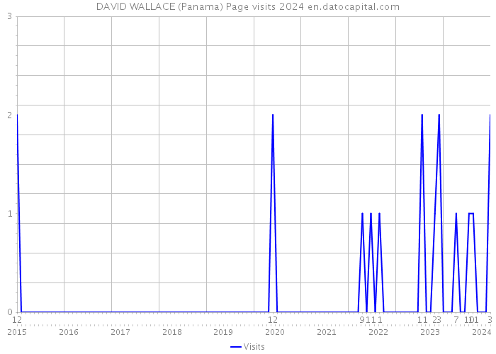 DAVID WALLACE (Panama) Page visits 2024 