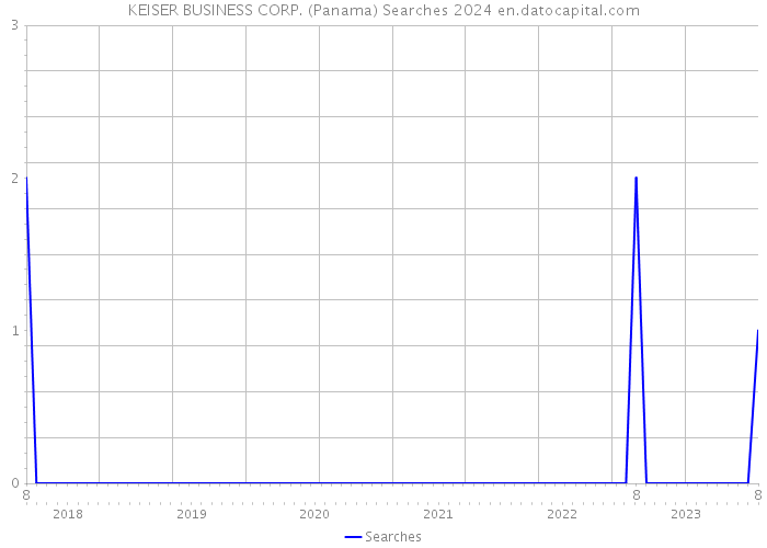 KEISER BUSINESS CORP. (Panama) Searches 2024 