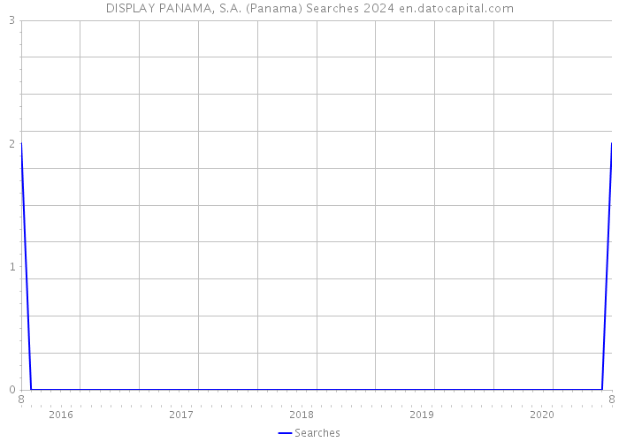 DISPLAY PANAMA, S.A. (Panama) Searches 2024 