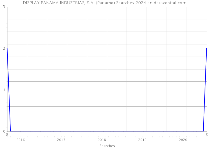DISPLAY PANAMA INDUSTRIAS, S.A. (Panama) Searches 2024 