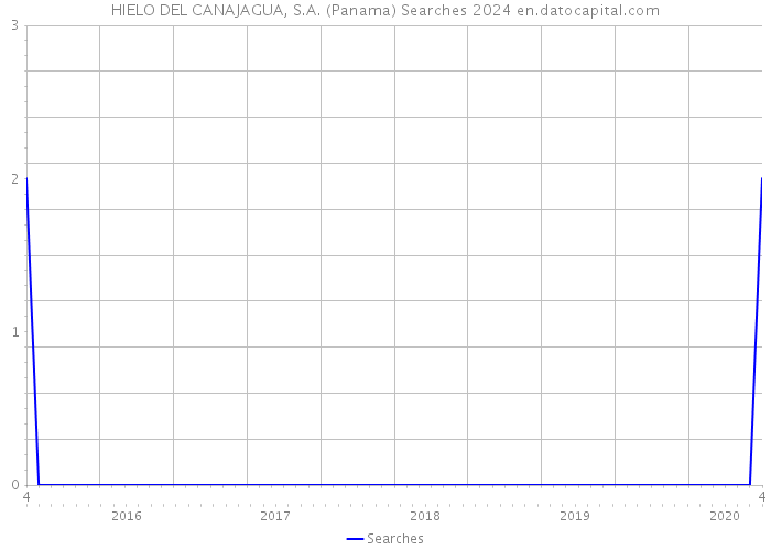 HIELO DEL CANAJAGUA, S.A. (Panama) Searches 2024 