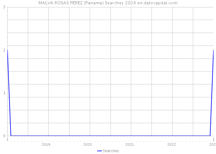 MALVA ROSAS PEREZ (Panama) Searches 2024 