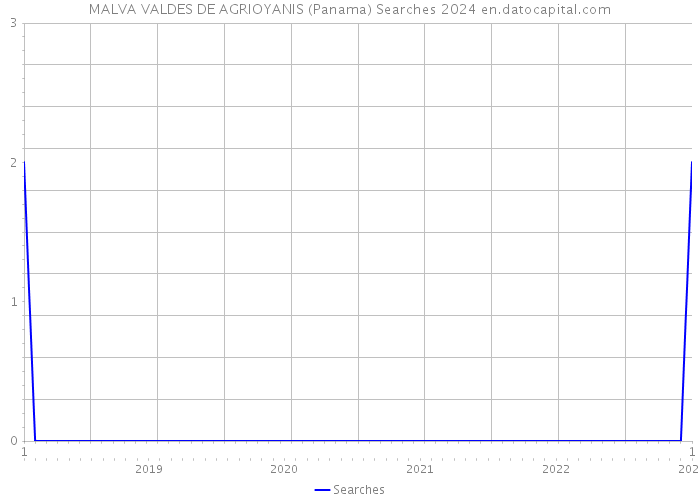 MALVA VALDES DE AGRIOYANIS (Panama) Searches 2024 