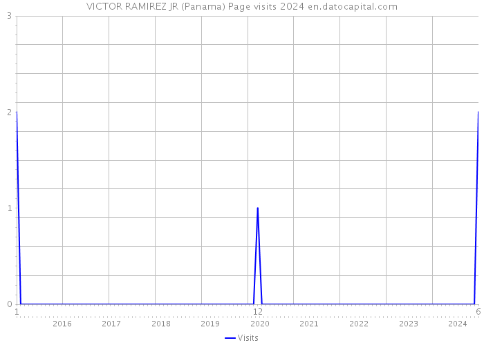 VICTOR RAMIREZ JR (Panama) Page visits 2024 