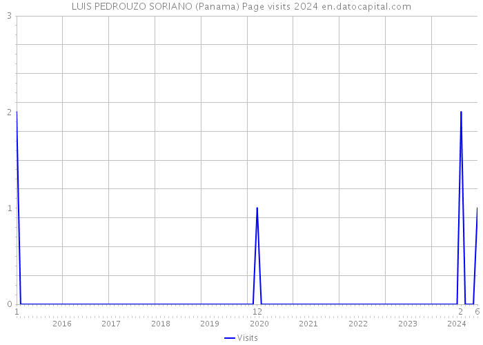 LUIS PEDROUZO SORIANO (Panama) Page visits 2024 