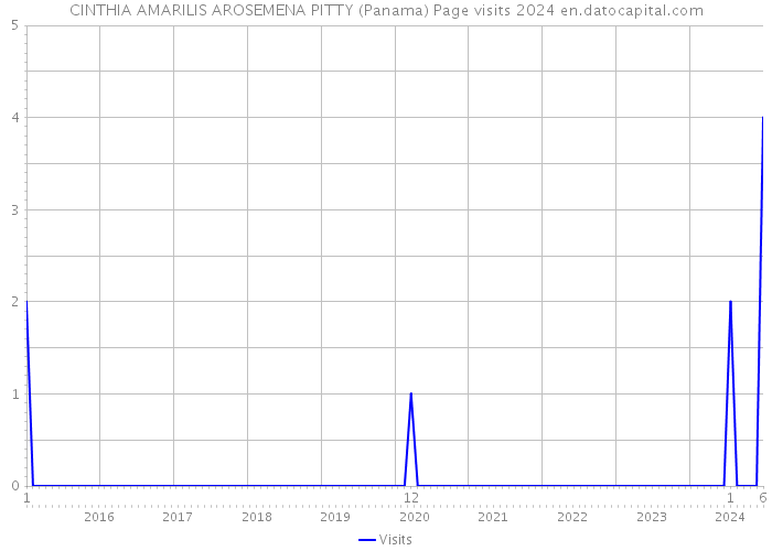 CINTHIA AMARILIS AROSEMENA PITTY (Panama) Page visits 2024 