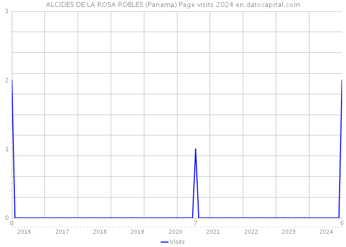 ALCIDES DE LA ROSA ROBLES (Panama) Page visits 2024 