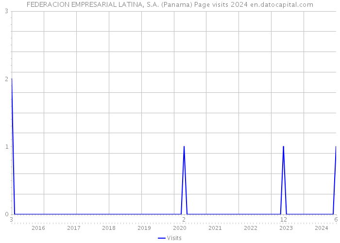 FEDERACION EMPRESARIAL LATINA, S.A. (Panama) Page visits 2024 