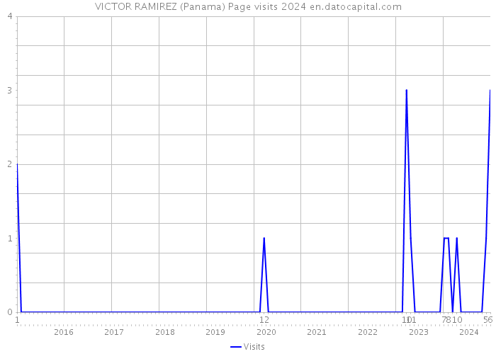 VICTOR RAMIREZ (Panama) Page visits 2024 