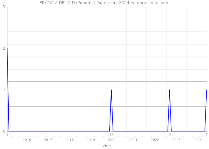 FRANCIA DEL CID (Panama) Page visits 2024 