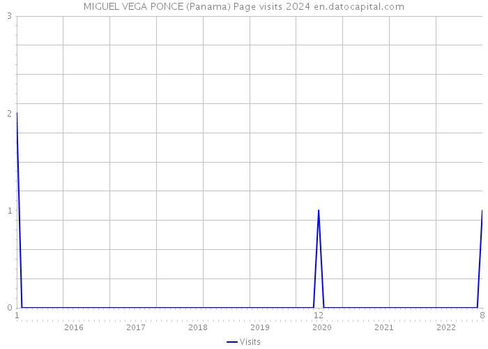 MIGUEL VEGA PONCE (Panama) Page visits 2024 