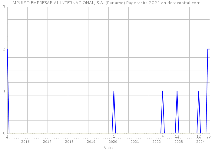 IMPULSO EMPRESARIAL INTERNACIONAL, S.A. (Panama) Page visits 2024 