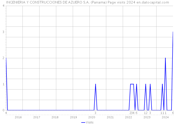 INGENIERIA Y CONSTRUCCIONES DE AZUERO S.A. (Panama) Page visits 2024 