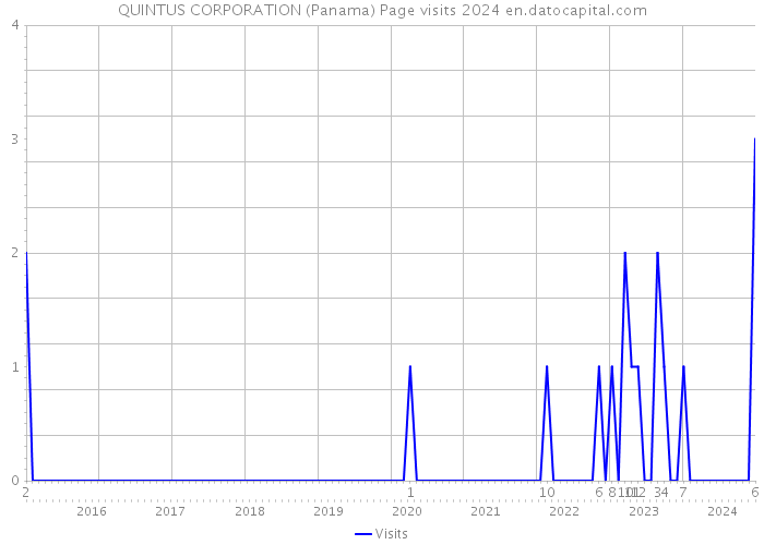 QUINTUS CORPORATION (Panama) Page visits 2024 