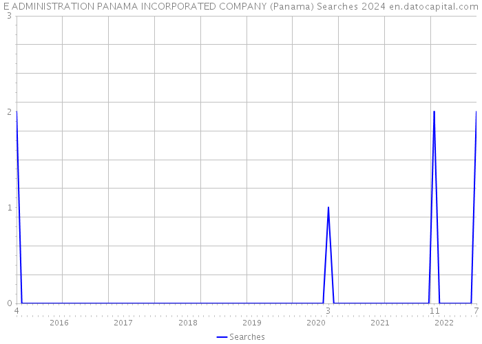 E ADMINISTRATION PANAMA INCORPORATED COMPANY (Panama) Searches 2024 