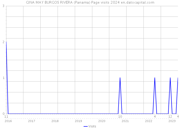 GINA MAY BURGOS RIVERA (Panama) Page visits 2024 