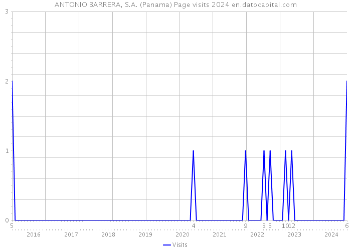 ANTONIO BARRERA, S.A. (Panama) Page visits 2024 