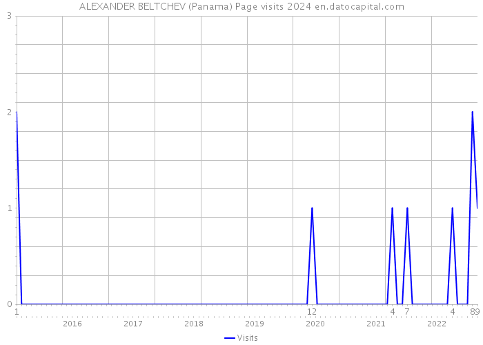 ALEXANDER BELTCHEV (Panama) Page visits 2024 