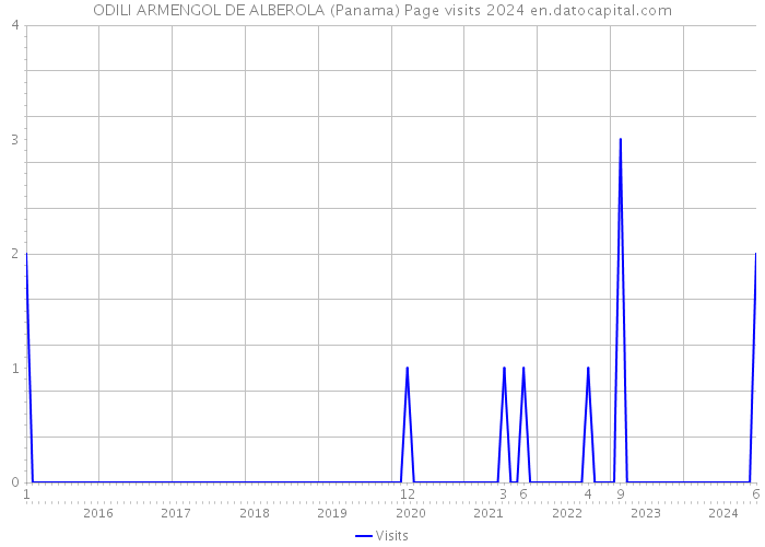 ODILI ARMENGOL DE ALBEROLA (Panama) Page visits 2024 