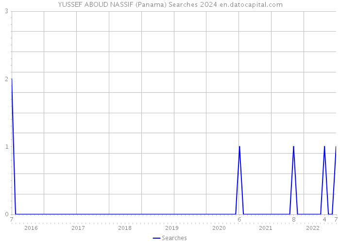 YUSSEF ABOUD NASSIF (Panama) Searches 2024 