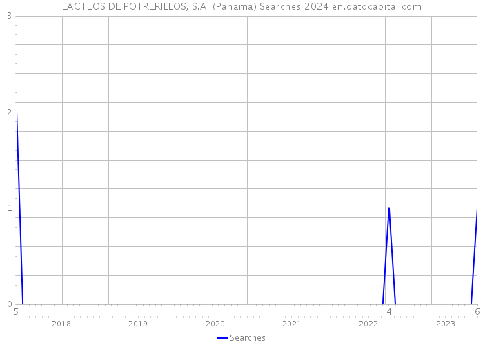 LACTEOS DE POTRERILLOS, S.A. (Panama) Searches 2024 