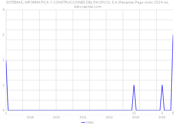 SISTEMAS, INFORMATICA Y CONSTRUCCIONES DEL PACIFICO, S.A (Panama) Page visits 2024 
