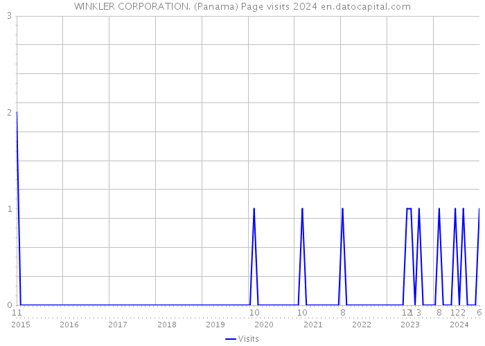 WINKLER CORPORATION. (Panama) Page visits 2024 