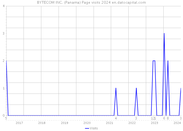 BYTECOM INC. (Panama) Page visits 2024 