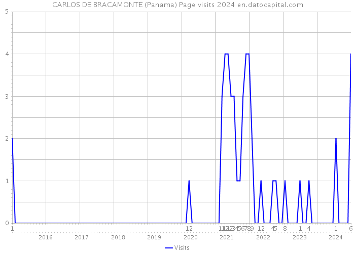 CARLOS DE BRACAMONTE (Panama) Page visits 2024 