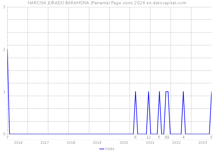 NARCISA JURADO BARAHONA (Panama) Page visits 2024 