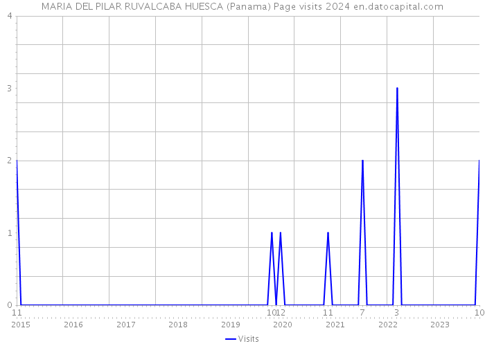 MARIA DEL PILAR RUVALCABA HUESCA (Panama) Page visits 2024 