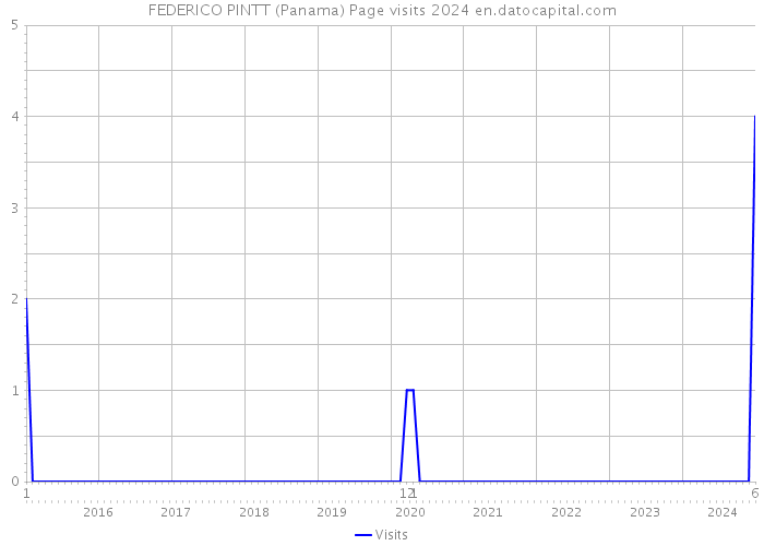FEDERICO PINTT (Panama) Page visits 2024 