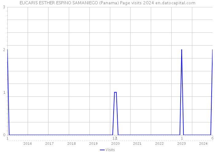 EUCARIS ESTHER ESPINO SAMANIEGO (Panama) Page visits 2024 