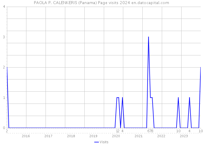 PAOLA P. CALENKERIS (Panama) Page visits 2024 