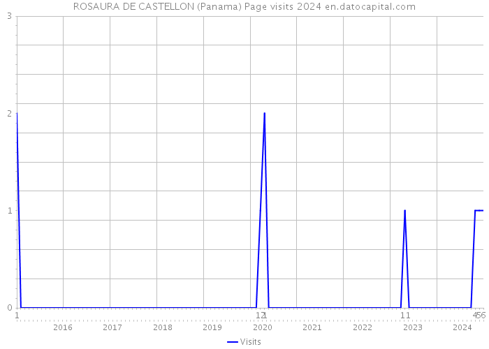 ROSAURA DE CASTELLON (Panama) Page visits 2024 