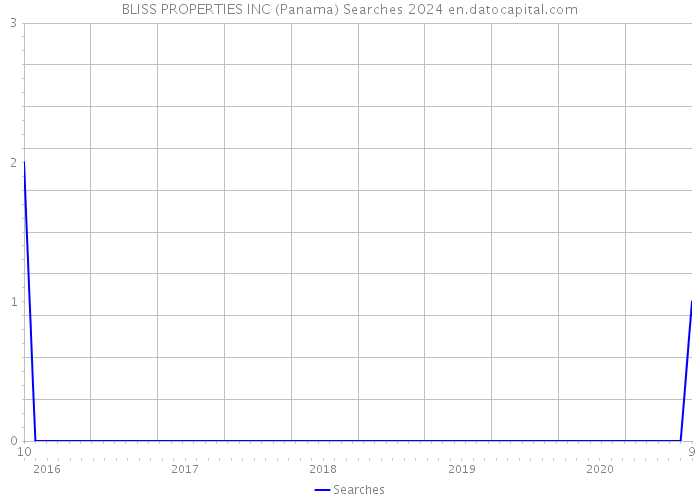 BLISS PROPERTIES INC (Panama) Searches 2024 