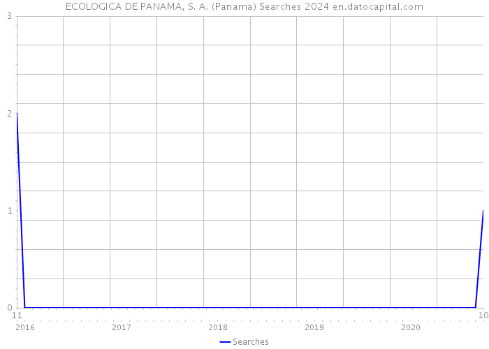 ECOLOGICA DE PANAMA, S. A. (Panama) Searches 2024 