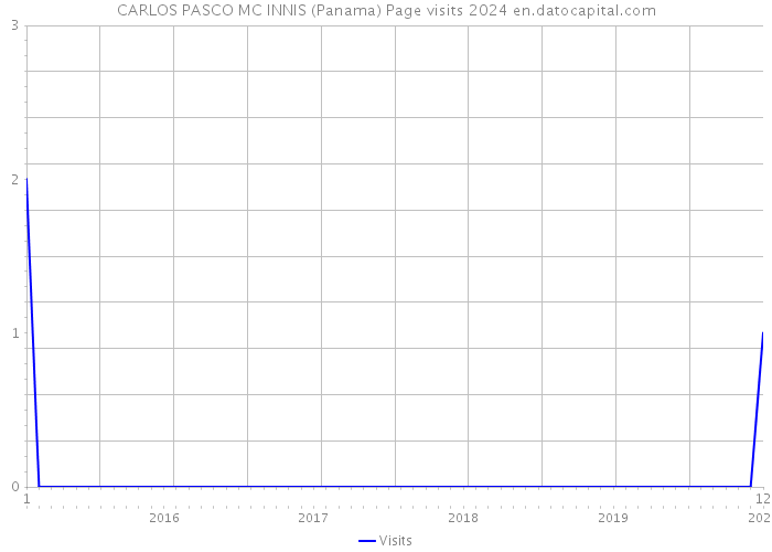 CARLOS PASCO MC INNIS (Panama) Page visits 2024 