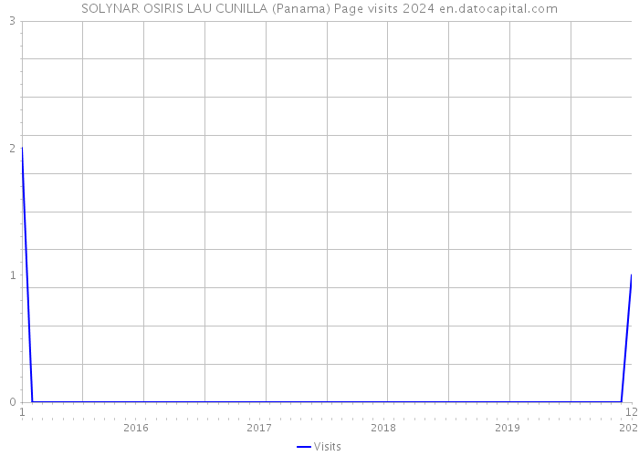 SOLYNAR OSIRIS LAU CUNILLA (Panama) Page visits 2024 