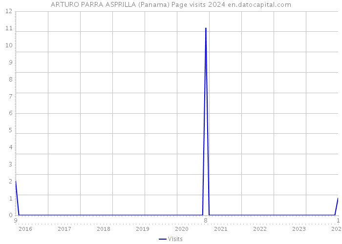 ARTURO PARRA ASPRILLA (Panama) Page visits 2024 